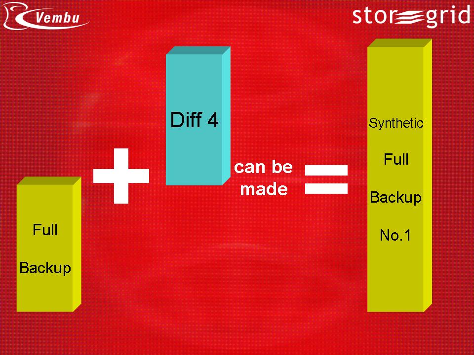 Synthetic Full Backup in the Online Backup World Are we Inviting